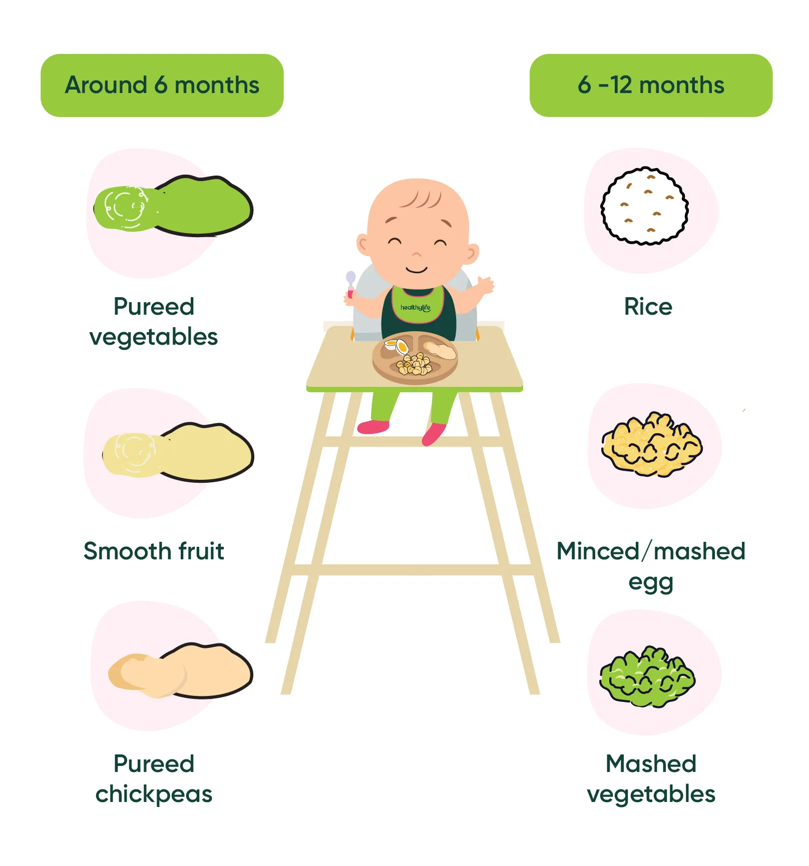 Babies should be offered a range of foods from 6 months of age onwards to meet nutritional and development requirements.