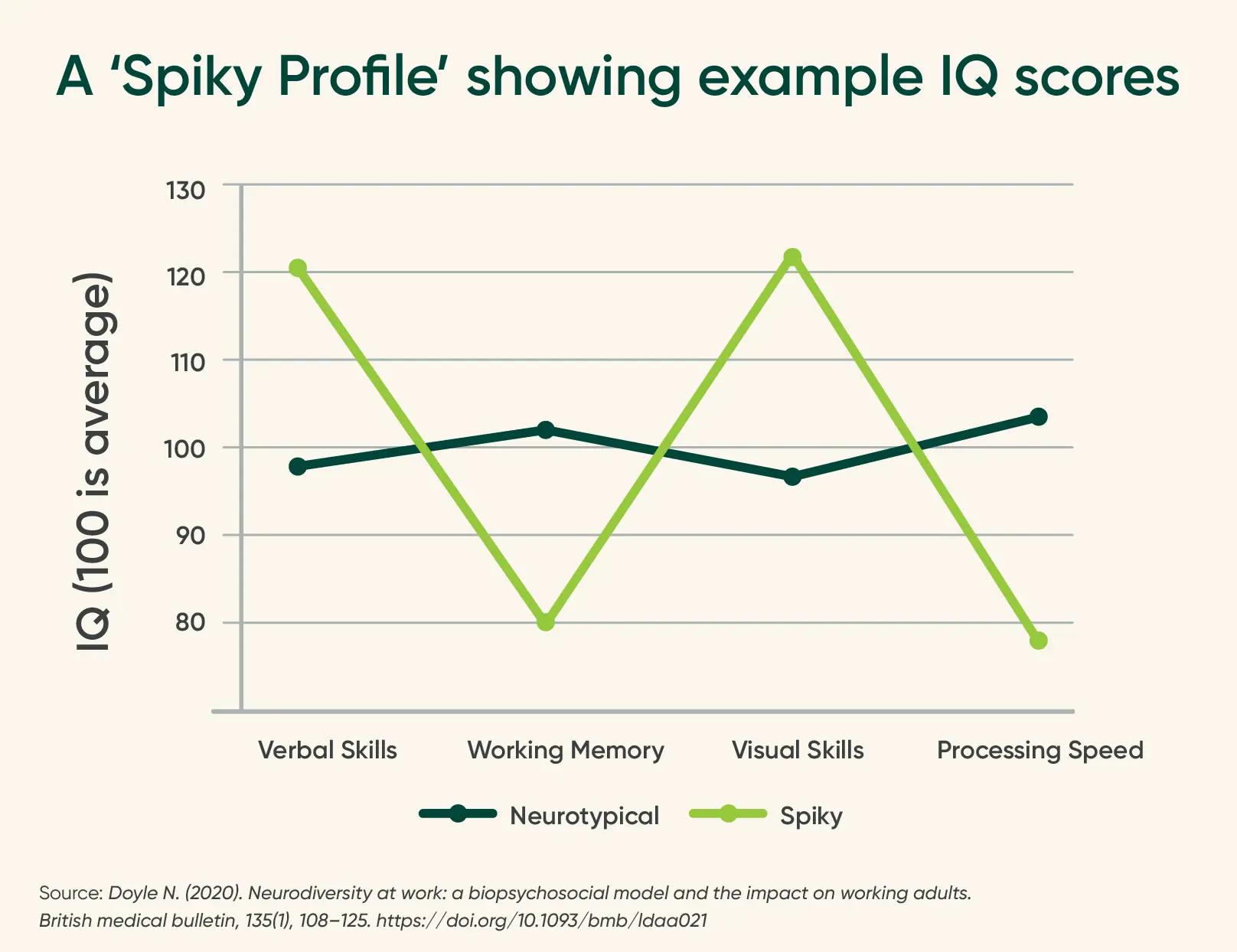 A chart demonstrating the strengths and weaknesses of neurotypical people