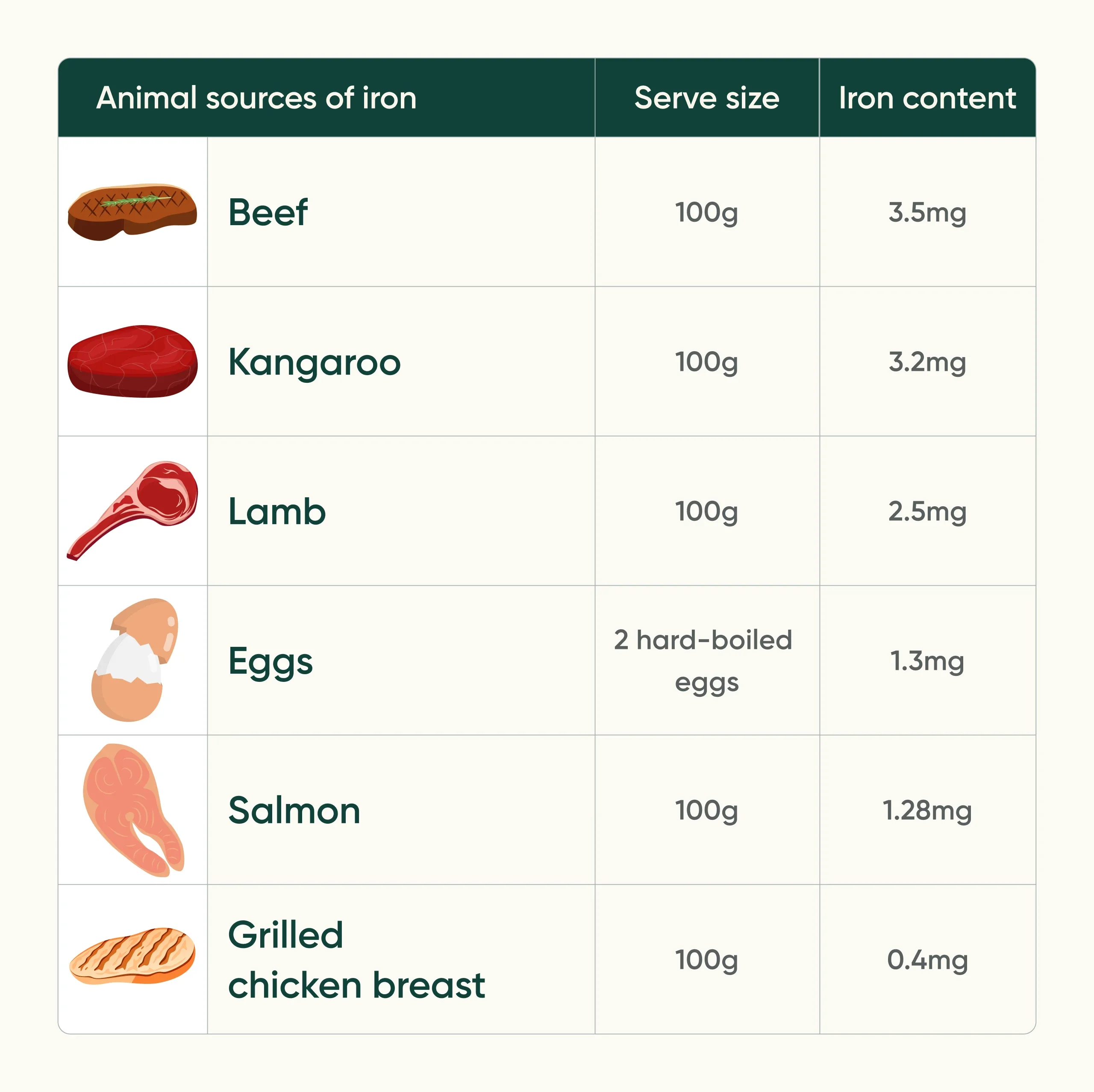 Amount of iron in common animal foods