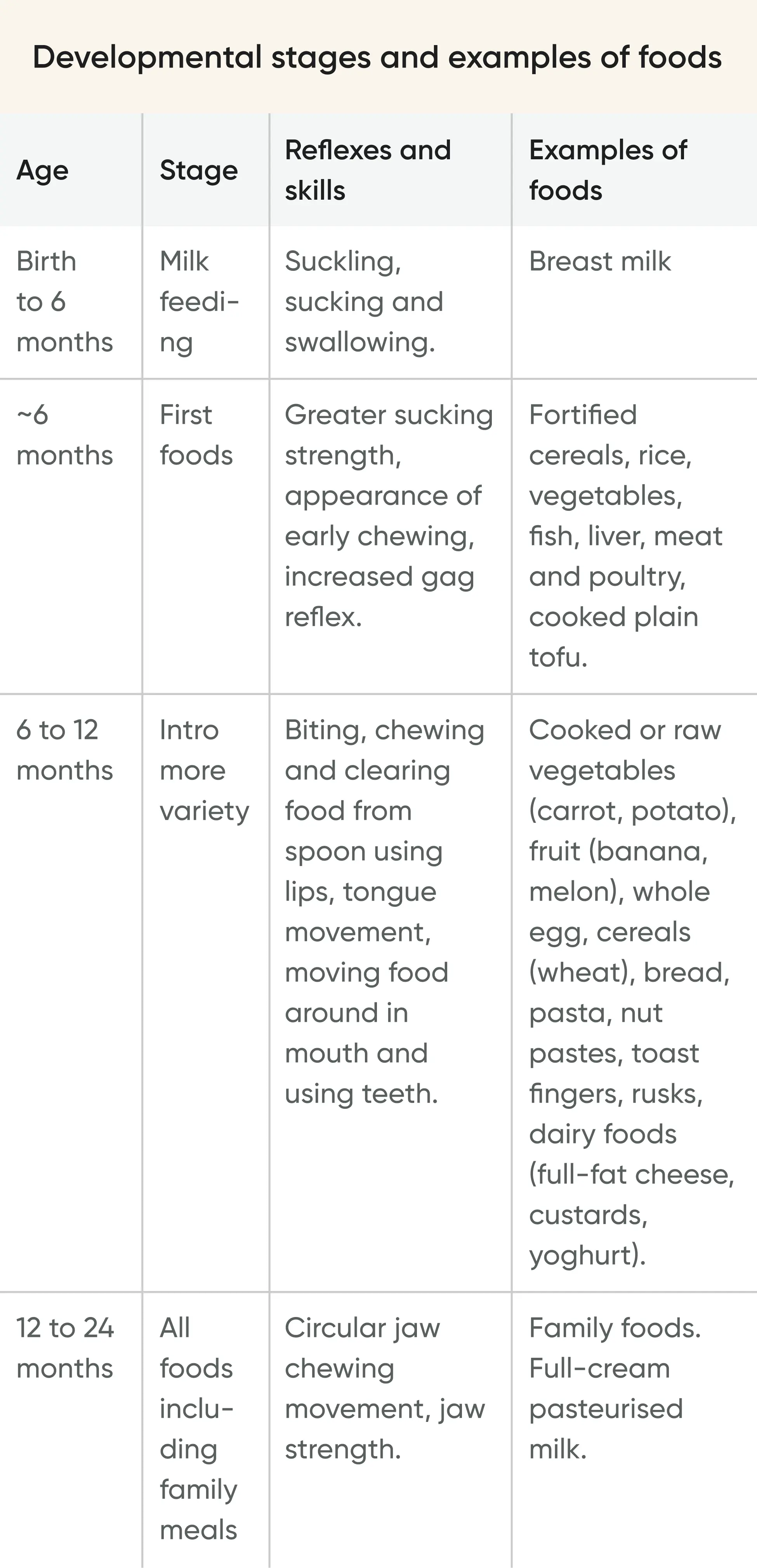 Signs that indicate when a baby may be ready to start on solids.