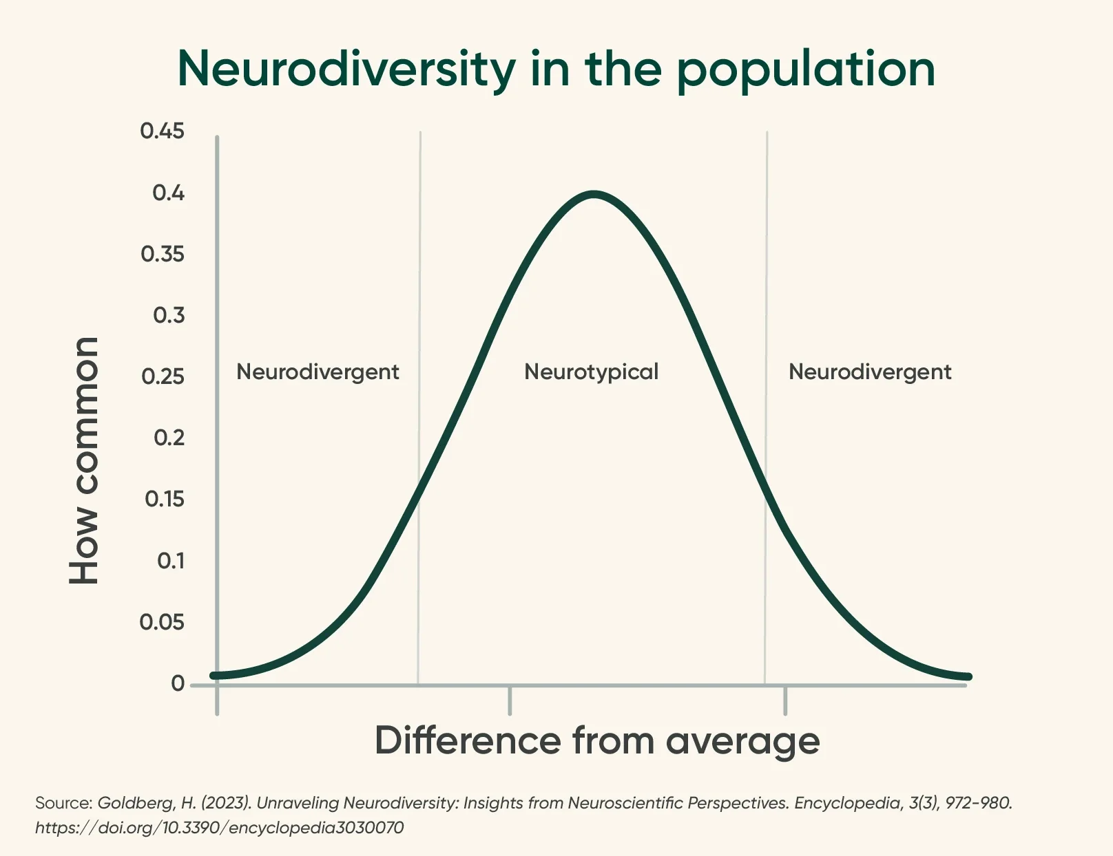 A chart explaining how common neurodiversity is in the population
