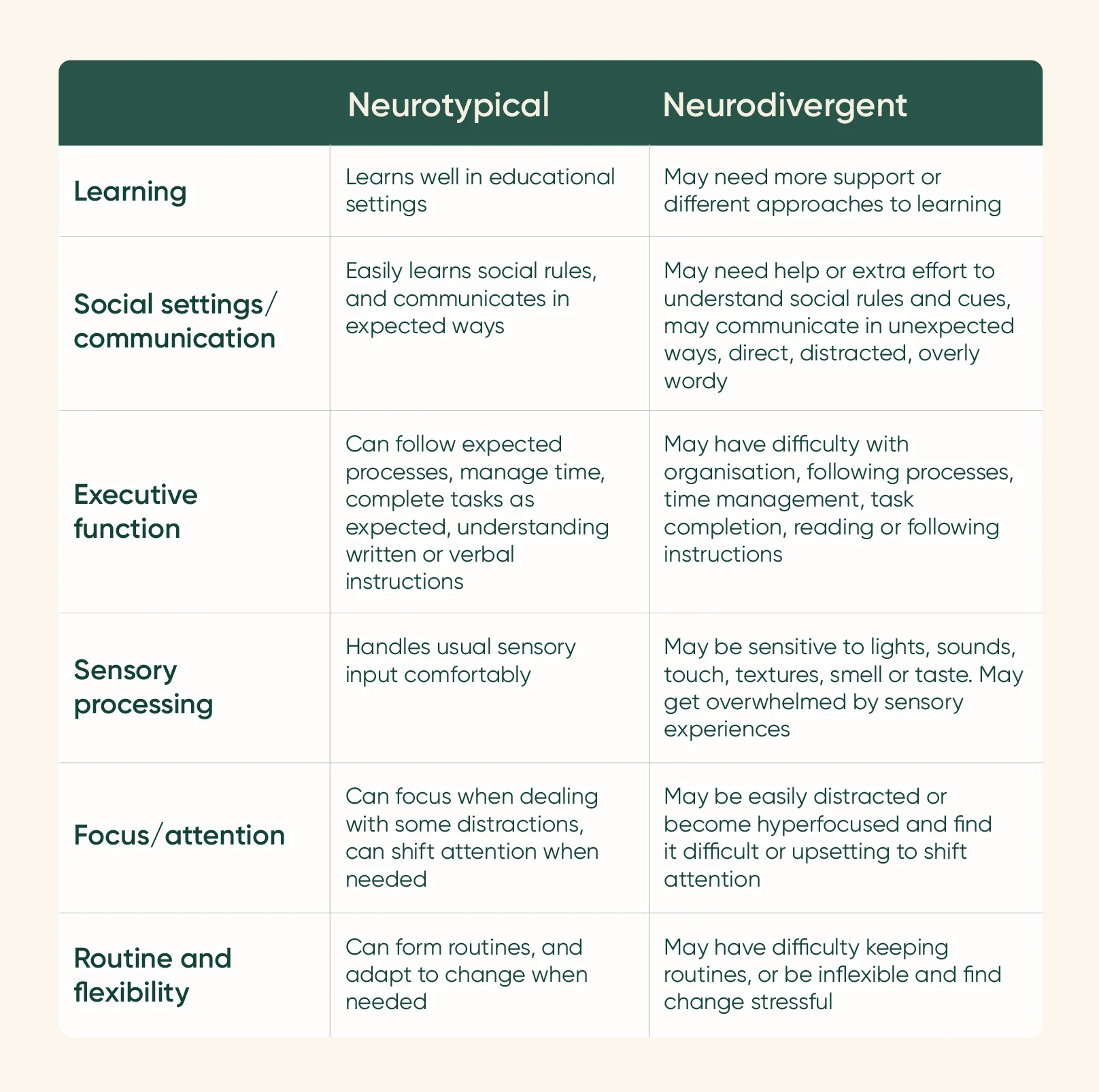A table showing the key differences of neurotypical and neurodivergent people