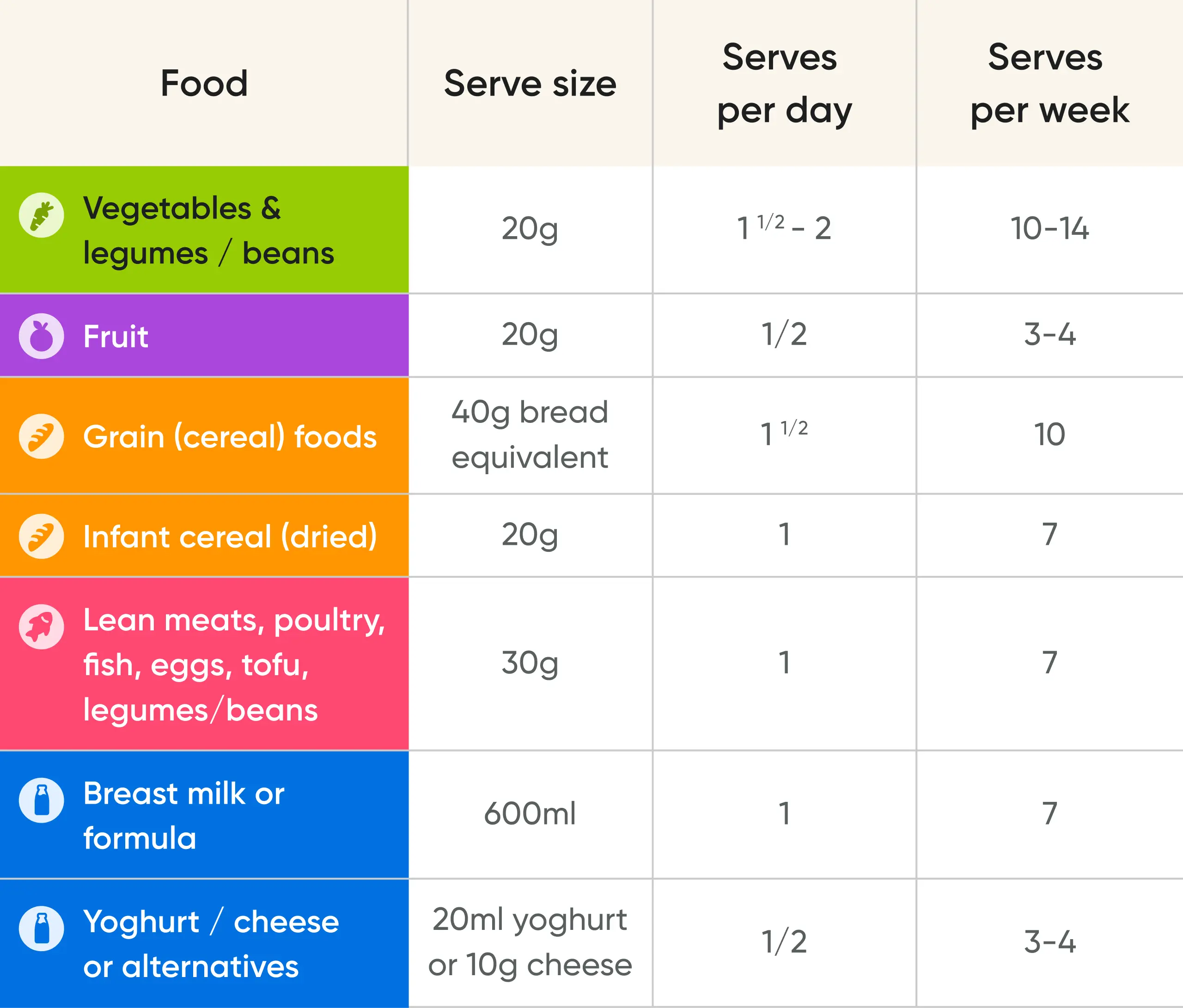 Offer a variety of foods from each food group.