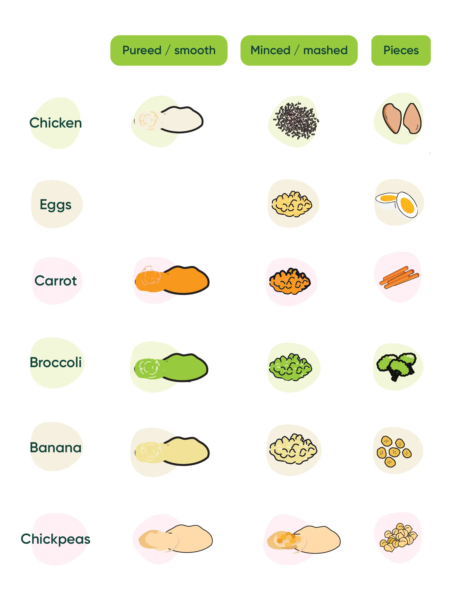 Simple ideas for first foods and different textures: pureed, minced and little pieces.