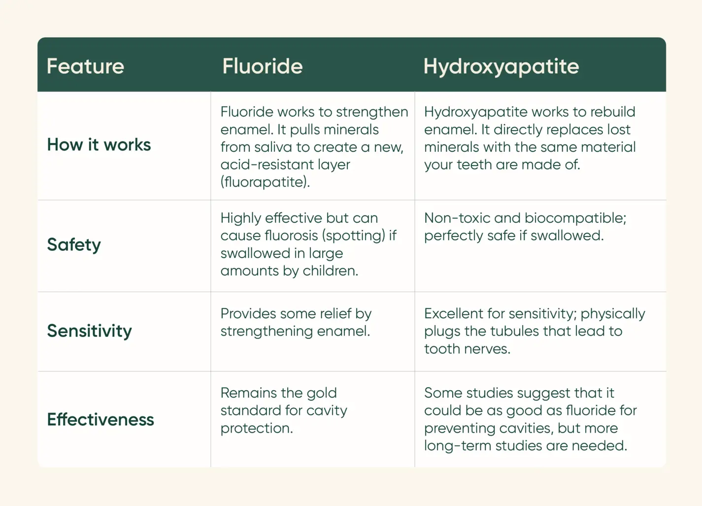 Hydroxyapatite vs fluoride comparison table