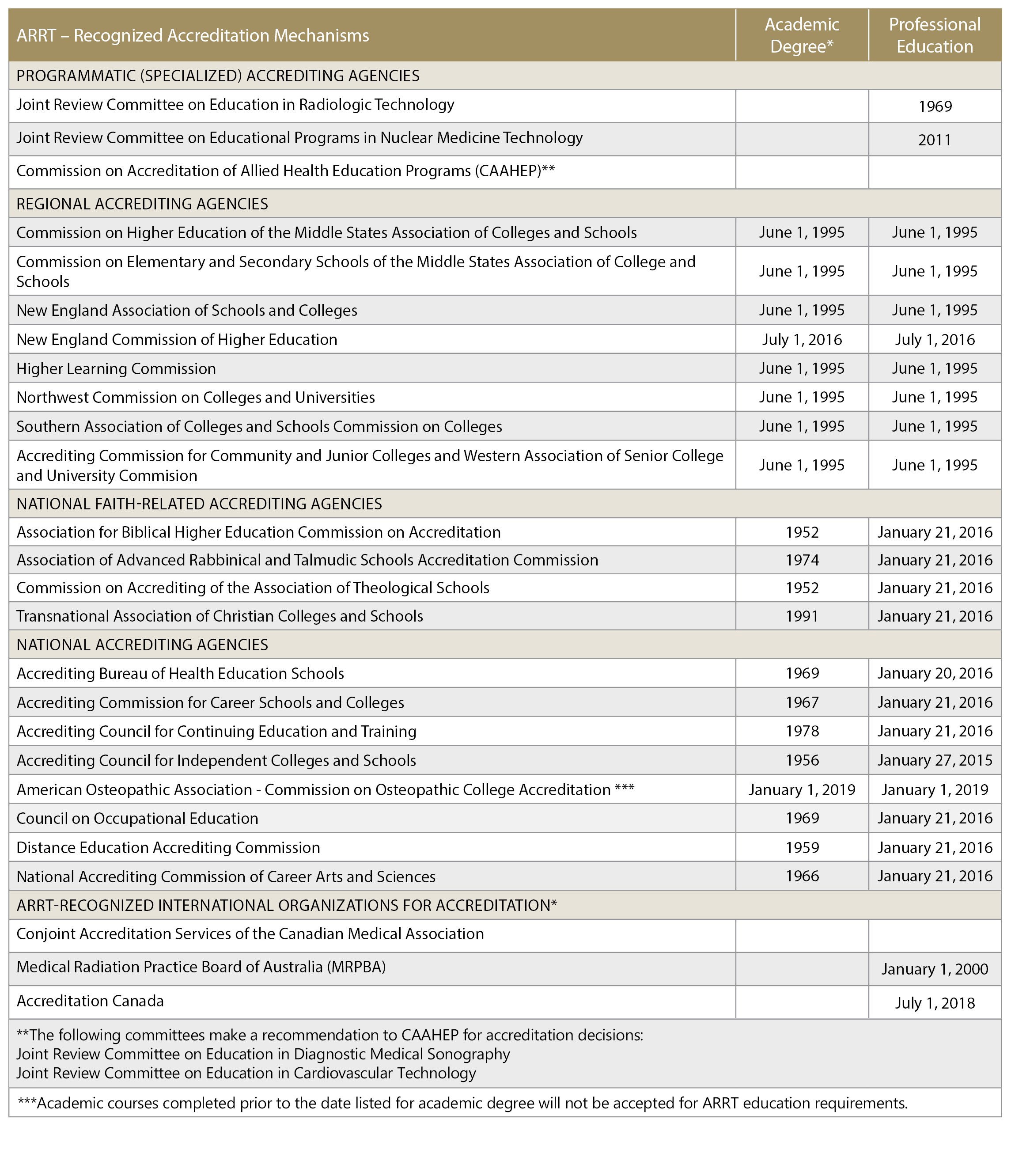 List of ARRT-approved accreditation agencies