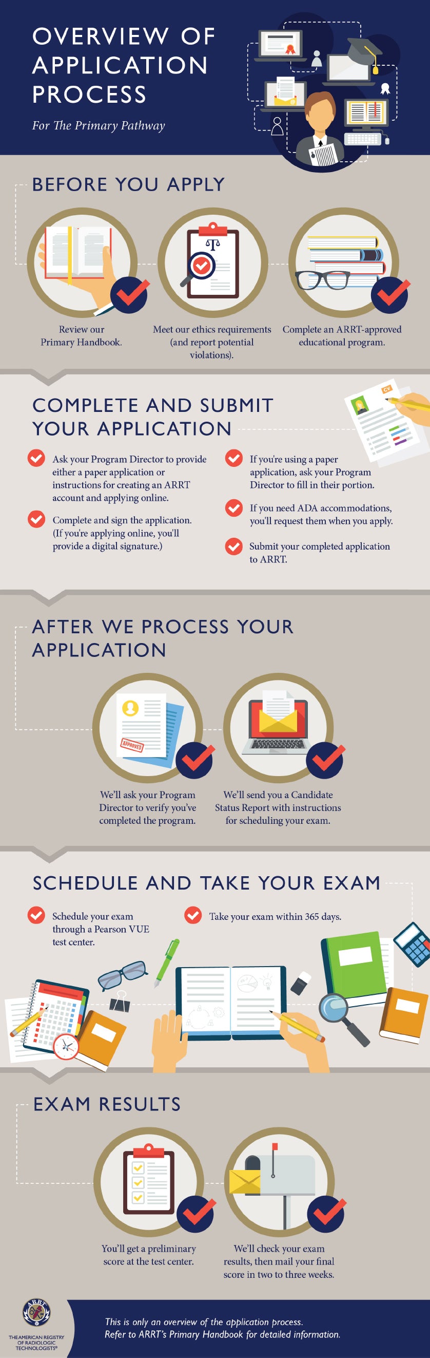 Infographic that shows an overview of the application process: Before you apply; Complete and submit your application; After we process your application, Schedule and take your exam, and Exam Results