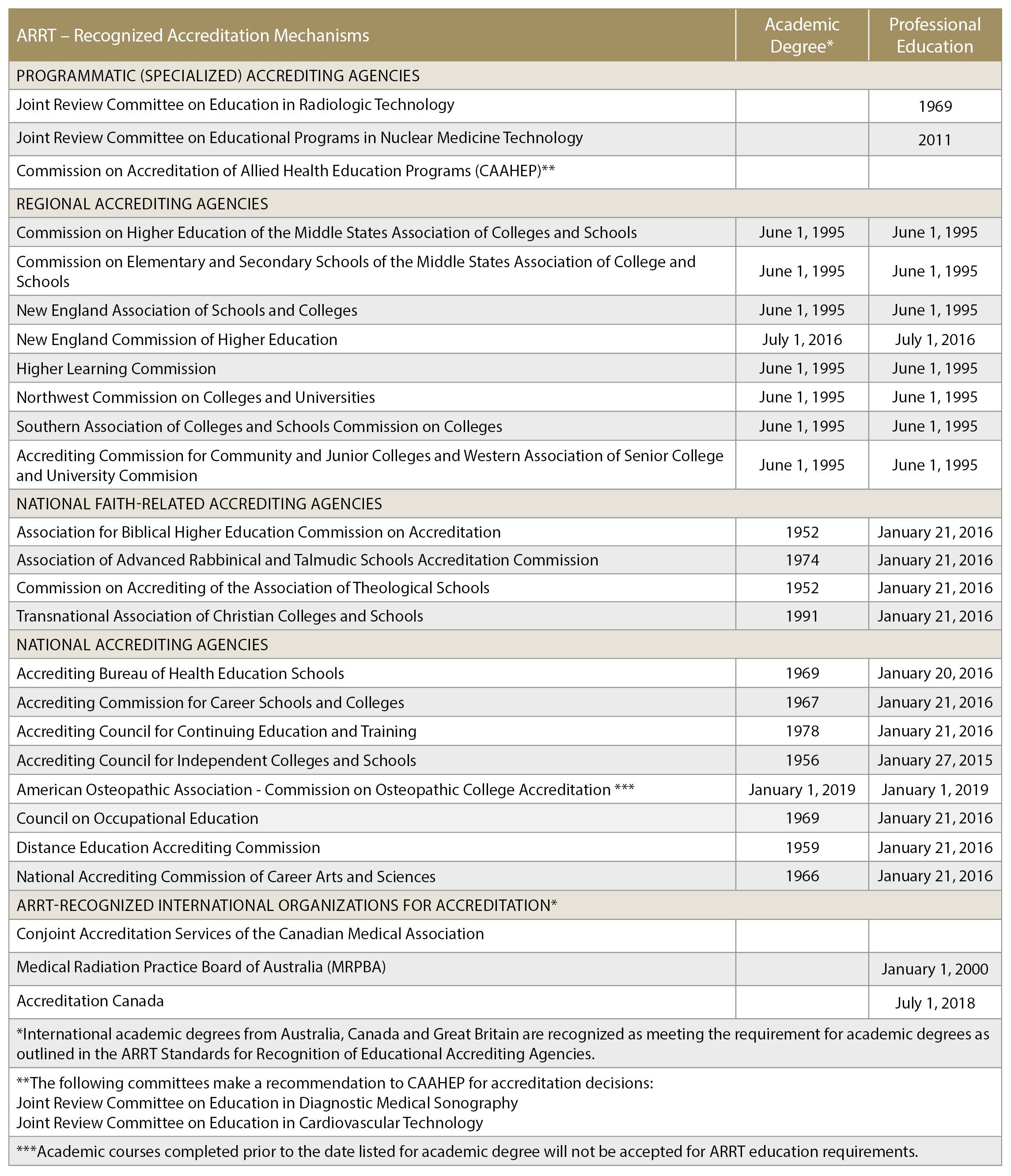 ARRT-Recognized Accreditation Mechanisms Chart