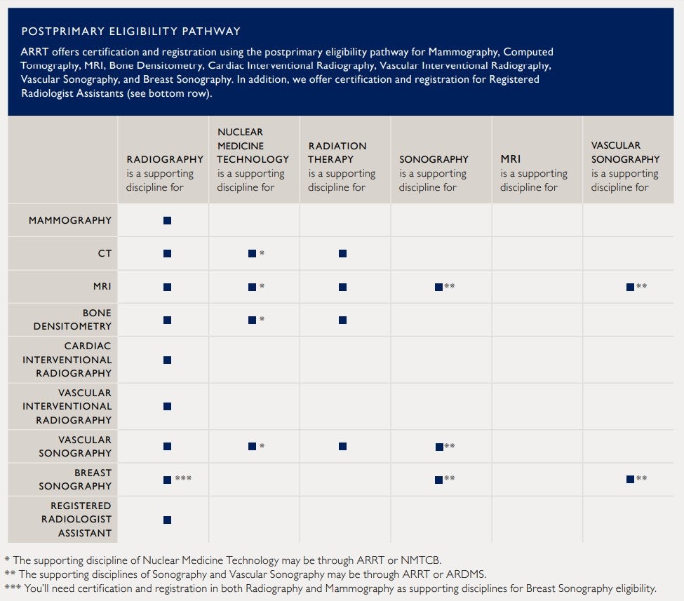 Supporting Category Requirements