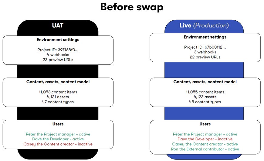 Schema of UAT and Live environments before swapping them.