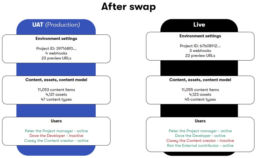 Schema of UAT and Live environments after swapping them.