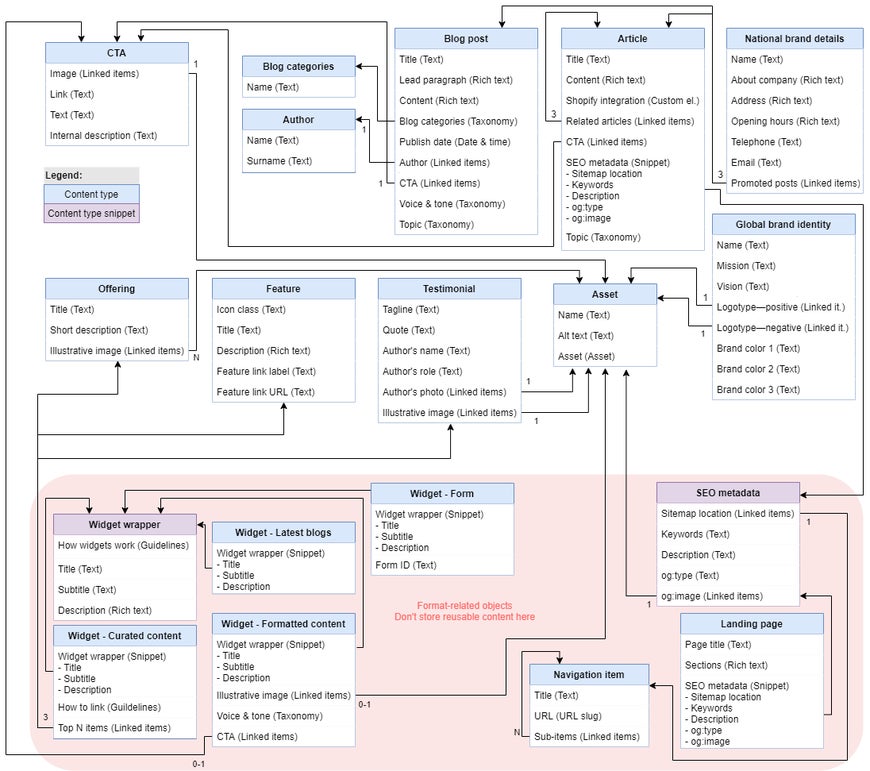 Diagram with added relationships to the used content types