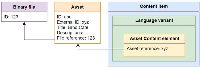 A visual model of how references to assets work.