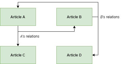Diagram of the 1:N relationship
