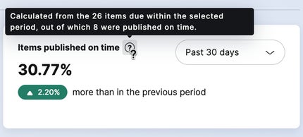 The items published on time widget shows the percentage of items published, with a tooltip showing how many of the total items were published on time.