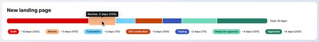 A cursor hovering one of the bars that show the name of the workflow step, total days spent and the percentage of its contribution to the whole workflow