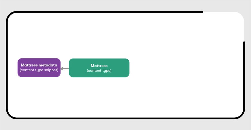 A diagram of a content type called Mattress with an arrow pointing at a content type snippet called Mattress metadata.