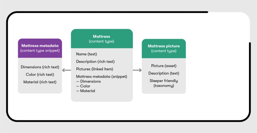 A diagram of a content type, Mattress, connected to another type, Mattress picture, via the Pictures linked item.