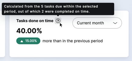 The tasks done on time widget shows the percentage of tasks completed, with a tooltip showing how many of the total tasks were completed on time.