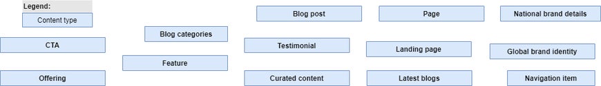 Diagram of content types