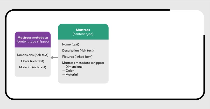 A diagram of a content type, Mattress, and a snippet, Mattress metadata, with sample elements.