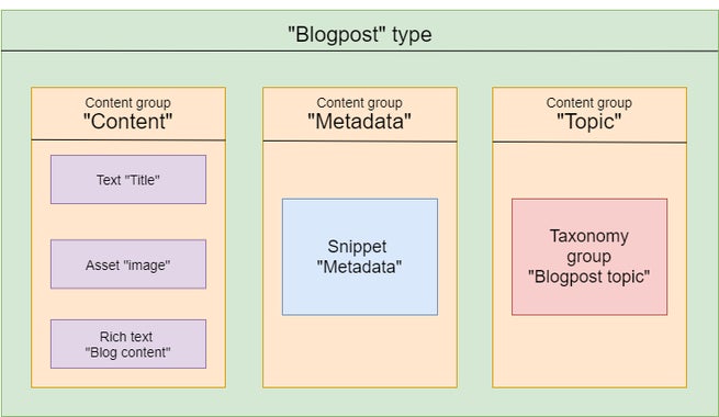Schema describing the parts of a Blogpost content type.