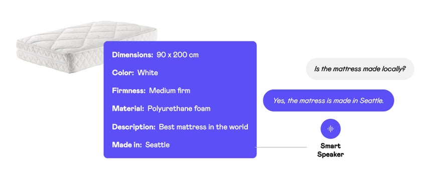 A photo of a mattress with metadata that enables a chatbot to answer a question about a mattress.
