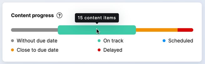 Content progress widget with different colored bars representing different states and contains a tooltip showing the number of items in a state.