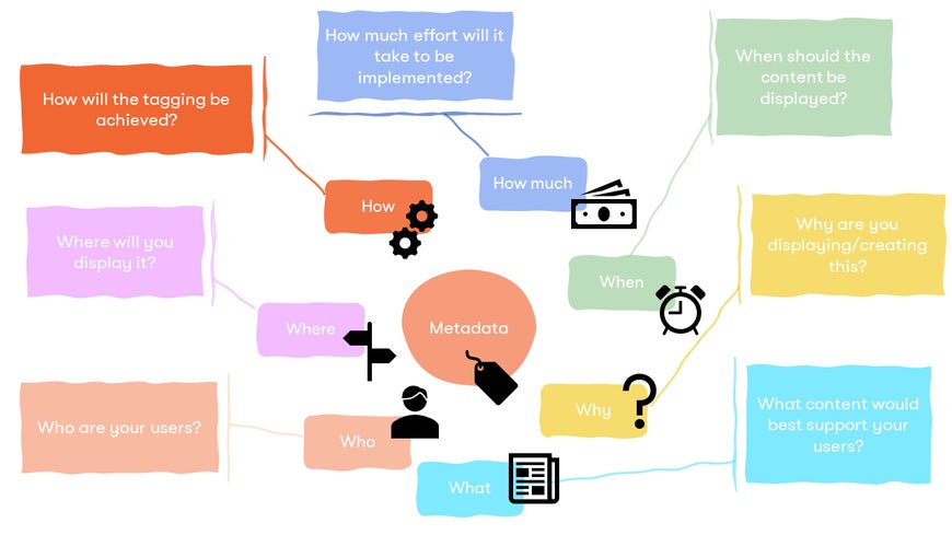 The types of questions metadata helps you answer