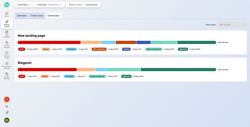 A tab that shows insights, represented as colored bars, of total time take by content items in each workflow step. Each workflow shows the total of days from its steps.