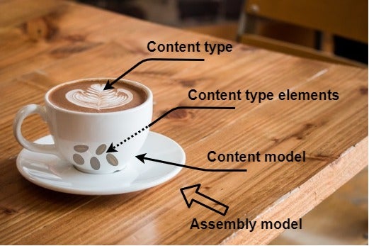 Comparison of coffee and the content model
