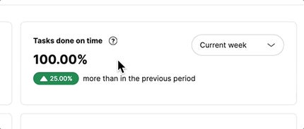 The tasks done on time widget shows the percentage of tasks completed, with a tooltip showing how many tasks out of the total were completed and published on time and a dropdown to select a period to see the trend.