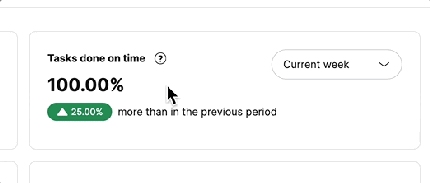 The tasks done on time widget shows the percentage of tasks completed, with a tooltip showing how many tasks out of the total were completed and published on time and a dropdown to select a period to see the trend.
