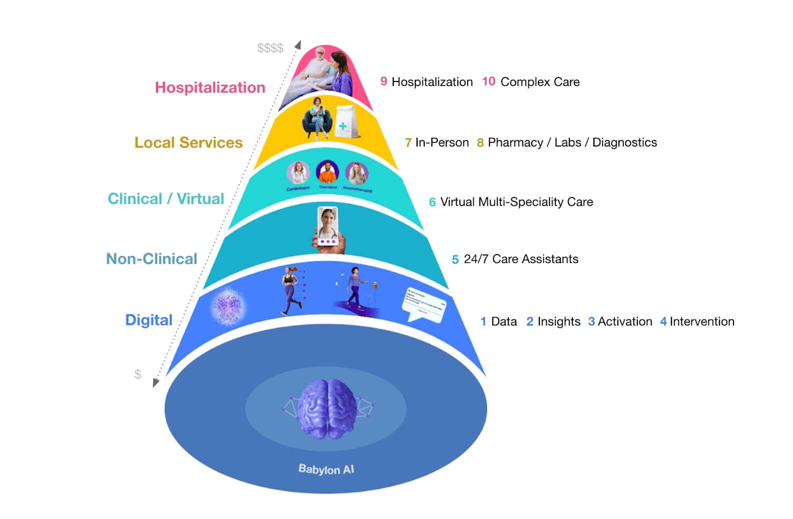 Babylon's pyramid of care showing an omni-channel mix of Digital, Non-Clinical, Clinical/Virtual, Local Services and Hospitalization capabilities, all powered by Babylon's proprietary AI