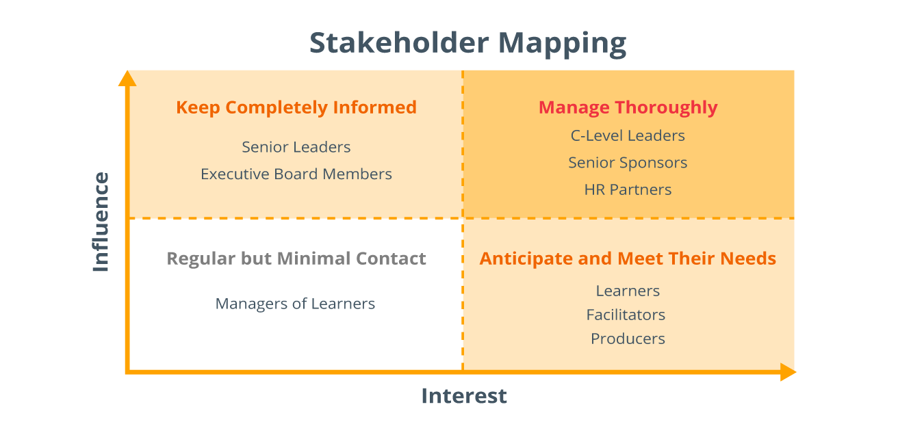 grid with a title, Stakeholder Mapping, influence written on the y axis, interest written on the x axis, with the upper left grid titled Keep Completely Informed (Senior Leaders, Executive Board Members), the upper right grid titled Manage Thoroughly (C-Level Leaders, Senior Sponsors, HR Partners), the lower left grid titled Regular but Minimal Contact (Managers of Learners), the lower right grid titled Anticipate and Meet Their Needs (Learners, Facilitators, Producers)