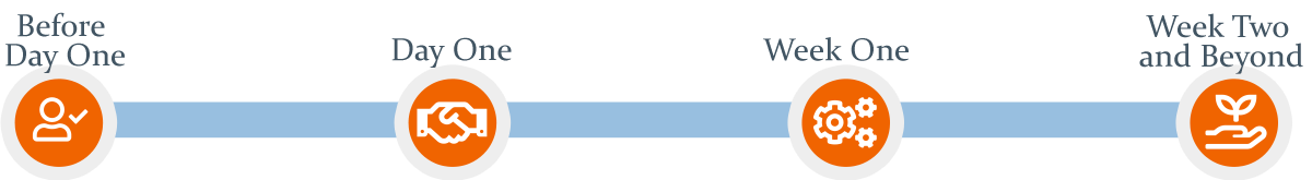 timeline with icons to represent key onboarding checkpoints in the first year—before day one, day one, week one, and week two and beyond—to highlight the importance of onboarding