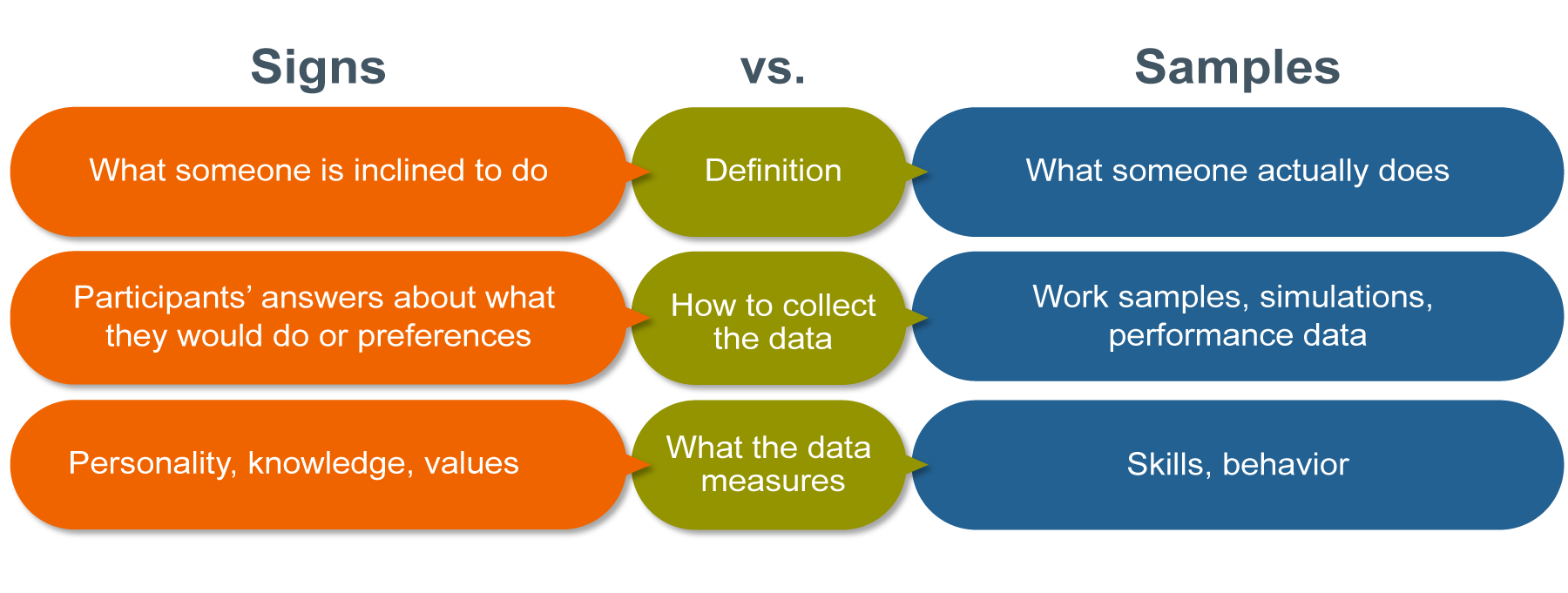 Chart depicting the leadership assessment types based on whether they collect data from signs vs samples. Under definition, signs data is what someone is inclined to do, while samples are what someone actually does. In terms of collecting data, signs data collect participants answers about what they would do or preferences, while samples collects work samples, simulations, or performance data. For what the data measures, Signs data measures personality, knowledge, and values, while Samples measures skills and behavior.