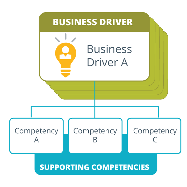 diagram that says "Business Driver: Business Driver A" in one square with a lightbulb next to it, with a line connecting to supporting competencies in three more squares that say Competency A, B, and C ?fm=webp&q=15