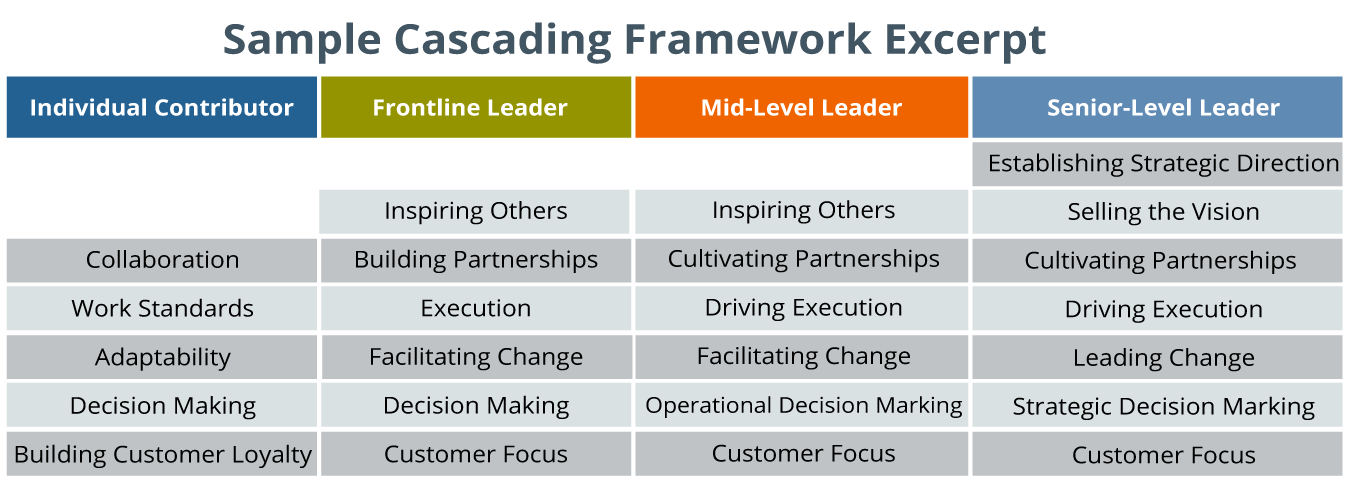 Sample Cascading Leadership Competency Framework Excerpt shown as a table with the column titles the leadership levels (Individual Contributor, Frontline Leader, Mid-Level Leader, Senior-Level Leader), and within each column the relevant competencies needed for success (Collaboration, Inspiring Others, Selling the Vision) are shown 