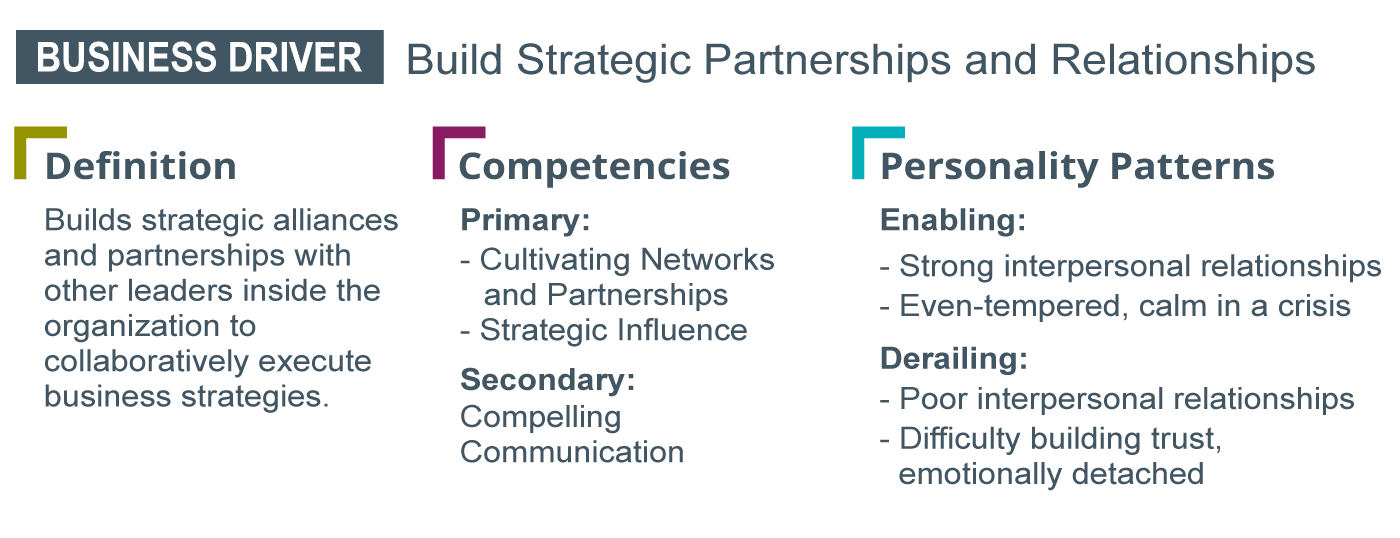 A graphic with an example of a business driver defined (control or reduce operating costs) and how it can connect to the competencies and personality patterns you're seeking in your leaders, including enabling and derailing traits. The competencies listed are operational decision making, driving execution, and financial acumen. Personality traits listed are independent thinker (enabling), and indecisive (derailing)