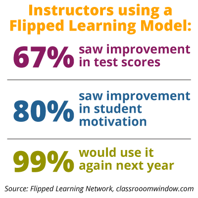 Instructors using a flipped learning model: 67% saw improvement in test scores; 80% saw improvement in student motivation; 99% would use it again next year. This supports the practice of flipped learning for leadership development. 