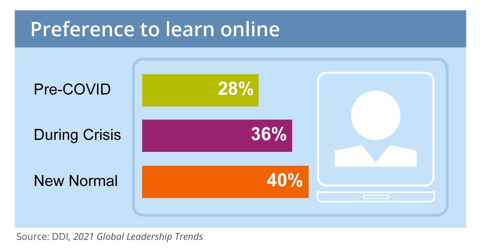 bar graph of leaders' preferences to learn online precovid (28%), during crisis (36%), and new normal (40%) according to DDI's 2021 Global Leadership Trends report