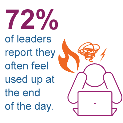 72% of leaders report they often feel used up at the end of the day, which is one reason why workplace wellbeing is so critical. 