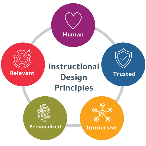 "Instructional Design Principles" surrounded by 5 colorful circles that say personalized, immersive, relevant, trusted, and human, which encompass DDI's learner experience?fm=webp&q=65