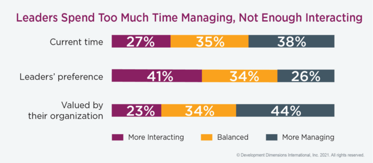 graphic that shows the statistics behind why leaders say they spend too much time managing and not enough time interacting 