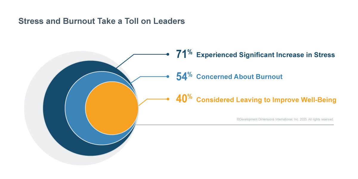 Un graphique qui illustre l’impact du stress et de l’épuisement professionnel sur les leaders, représentant l’une des principales tendances en matière de leadership de 2026. 71 % des dirigeants sont soumis à un stress accru, ce qui amène 40 % d’entre eux à envisager de quitter leur emploi.
