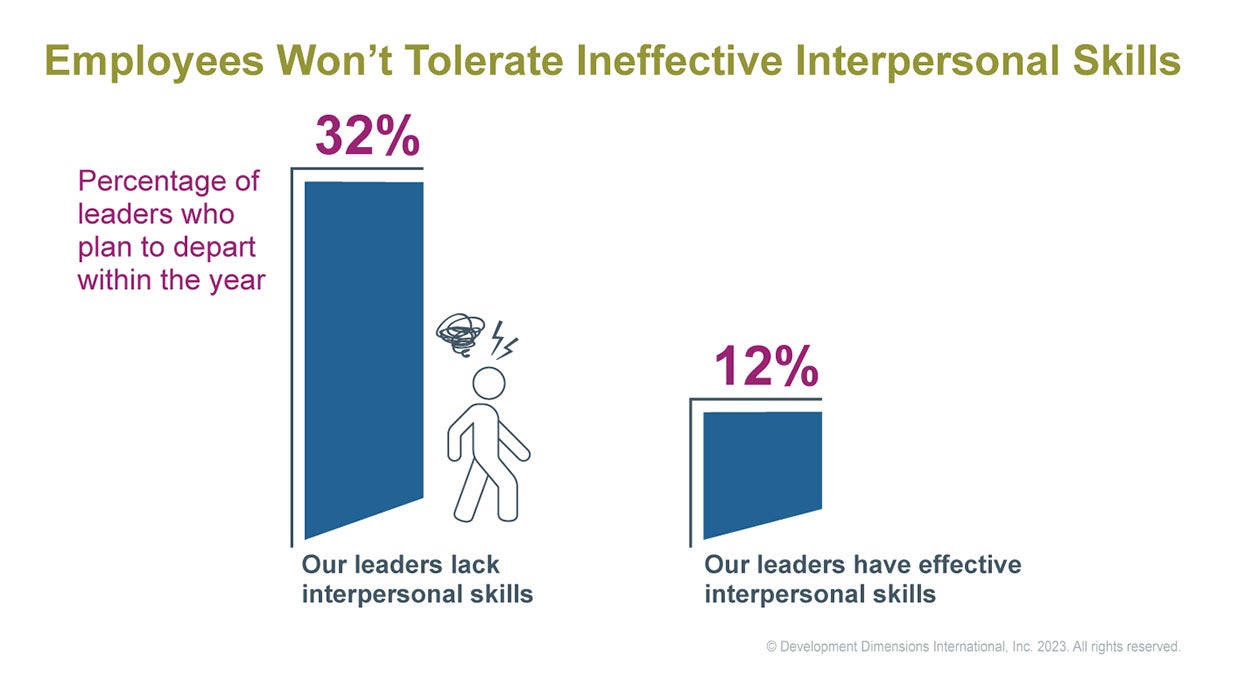 Workplace wellbeing is even more critical considering 32% of leaders plan to depart within the year due to their leaders lacking interpersonal skills. 