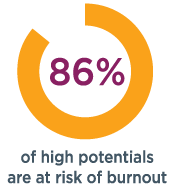 circle graph filled to 86% to show that 86% of high-potential leaders are at risk of burnout