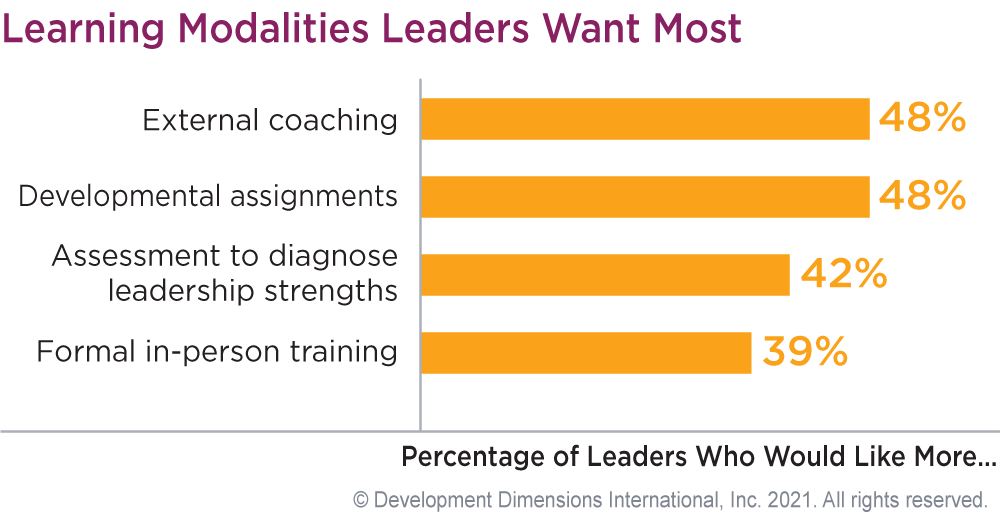 bar graph showing the types of leadership training leaders want most from DDI's GLF 2021 report, first is external coaching, second is developmental assignments, and third is assessment