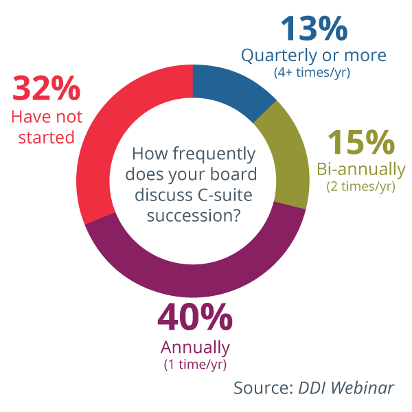 data graphic with percentages around a circle that answer the following question: How frequently does your board discuss C-suite succession? 40% discuss annually, 32% have not started, 15% Bi-annually, 13% discuss quarterly or more (Source: DDI Webinar)